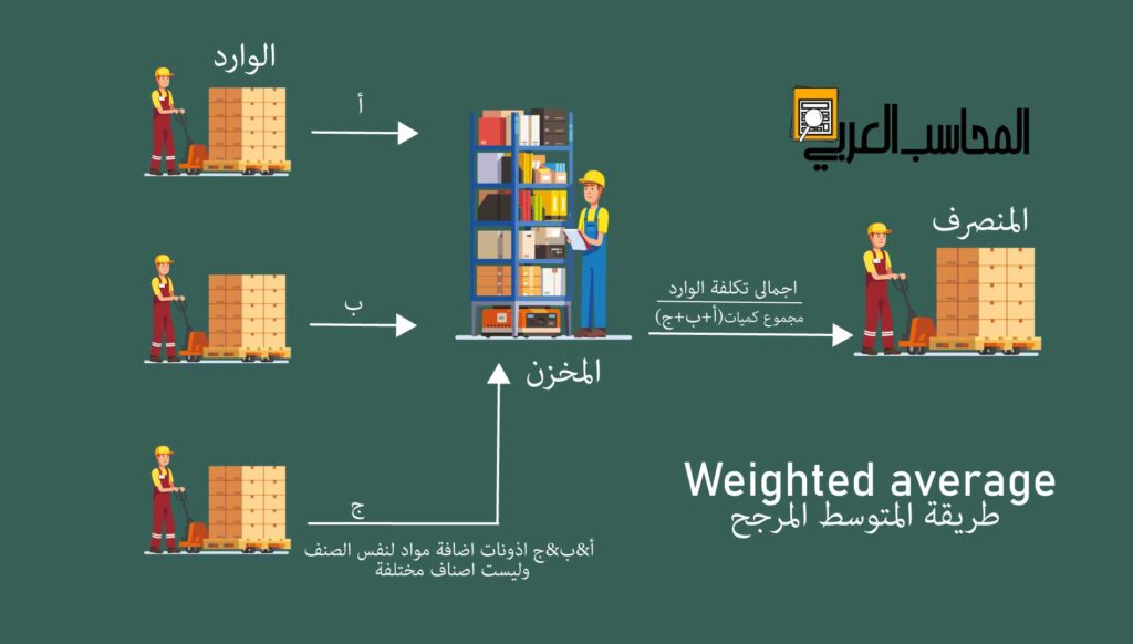 طريقة-المتوسط-المرجح