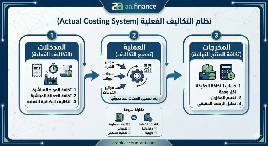 نظام التكاليف الفعلية (Actual Costing)