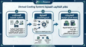 نظام التكاليف الفعلية (Actual Costing)