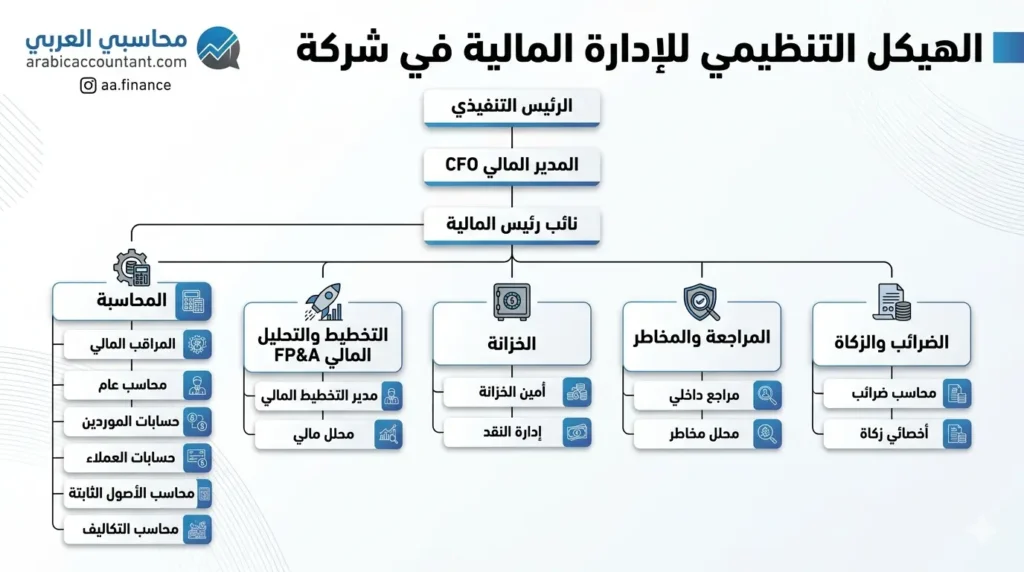 هيكل الادارة المالية