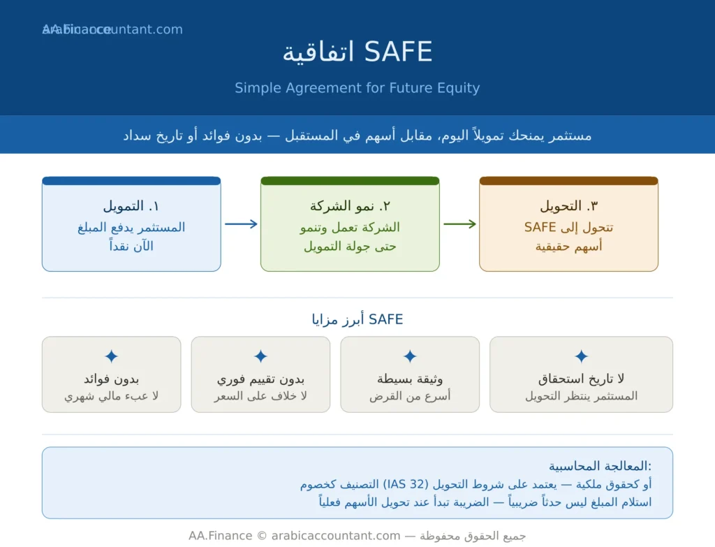 اتفاقية SAFE Note للشركات الناشئة: الدليل الشامل للتمويل والمحاسبة والقانون