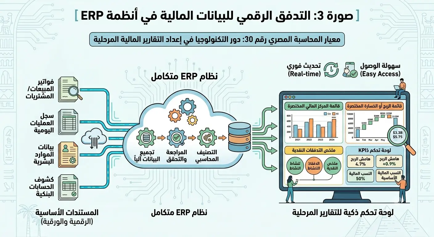 دور التكنولوجيا في إعداد التقارير المالية المرحلية