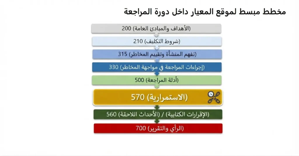 مخطط مبسط لموقع المعيار 570 داخل دورة المراجعة