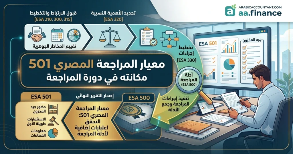 معيار المراجعة المصري رقم 501 أدلة المراجعة للمخزون والدعاوى القضائية (دليل 2027)