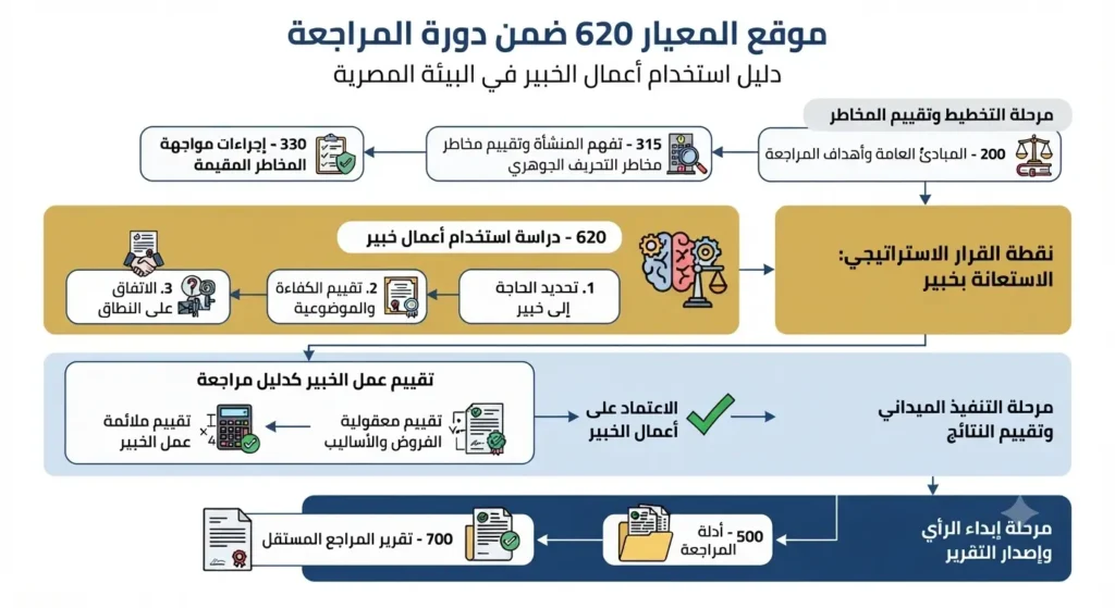 موقع المعيار 620 في دورة المراجعة