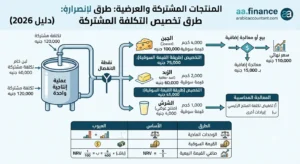 المنتجات المشتركة والعرضية طرق تخصيص التكلفة المشتركة