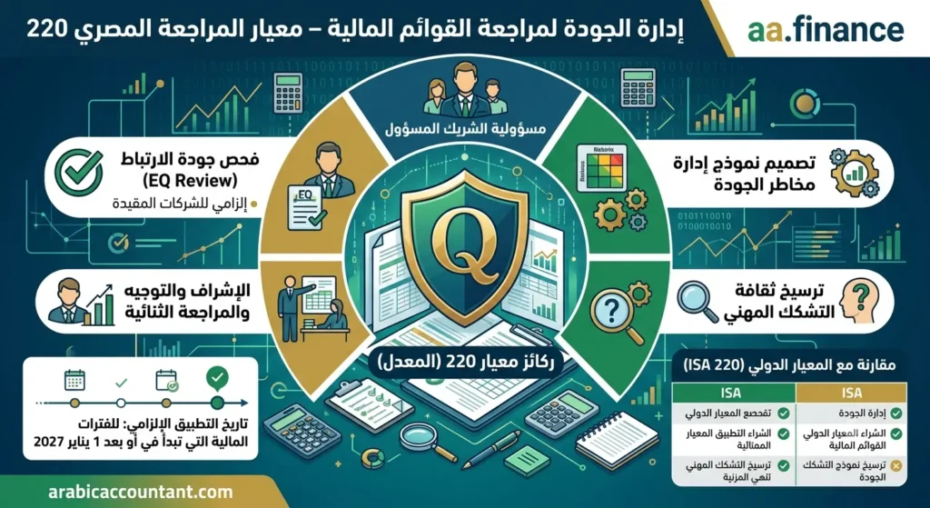معيار المراجعة المصري رقم 220 إدارة الجودة لمراجعة القوائم المالية (دليل 2027)