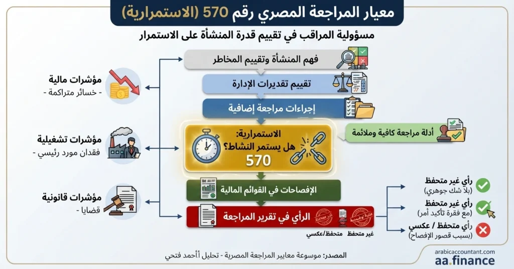 معيار المراجعة المصري رقم 570 (الاستمرارية) الشرح الكامل ومسؤولية المراقب