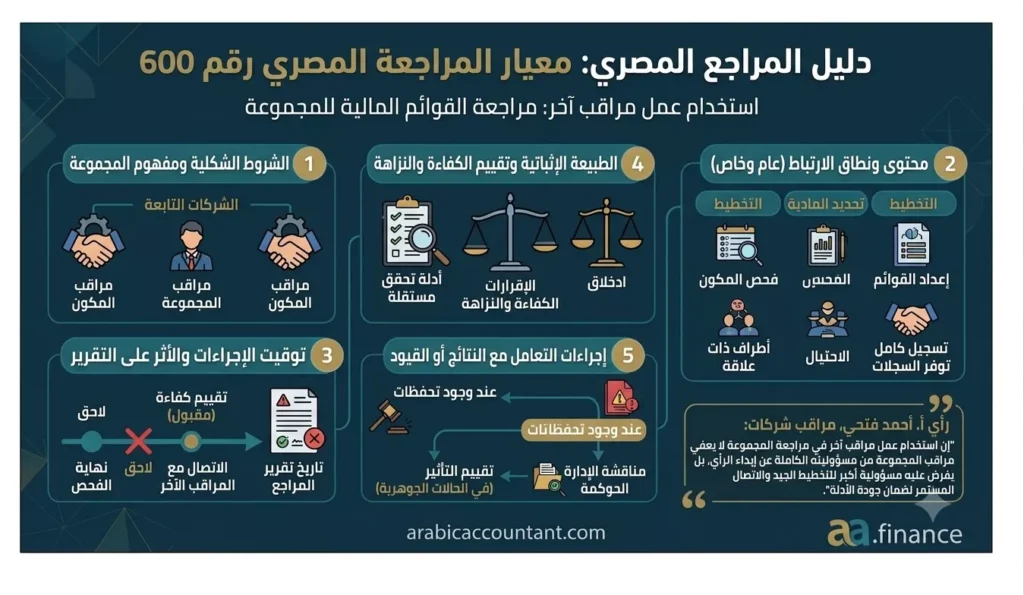 معيار المراجعة المصري رقم 600 – استخدام عمل مراقب آخر (دليل شامل)