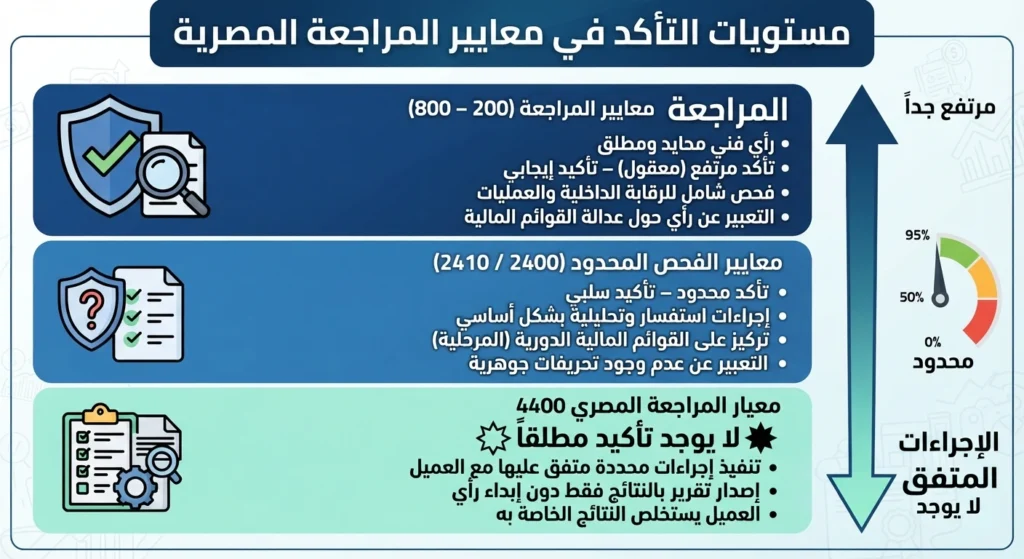 خطط يوضح الفرق بين مستويات التأكد الثلاثة المراجعة، الفحص المحدود، الإجراءات المتفق عليها