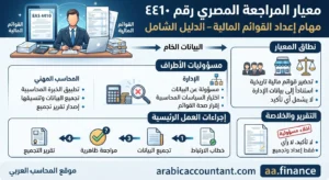 معيار المراجعة المصري رقم 4410 مهام إعداد القوائم المالية – الدليل الشامل
