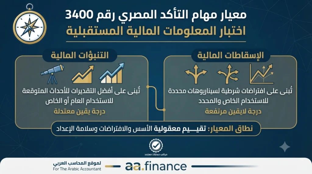 معيار مهام التأكد المصري رقم 3400 اختبار المعلومات المالية المستقبلية
