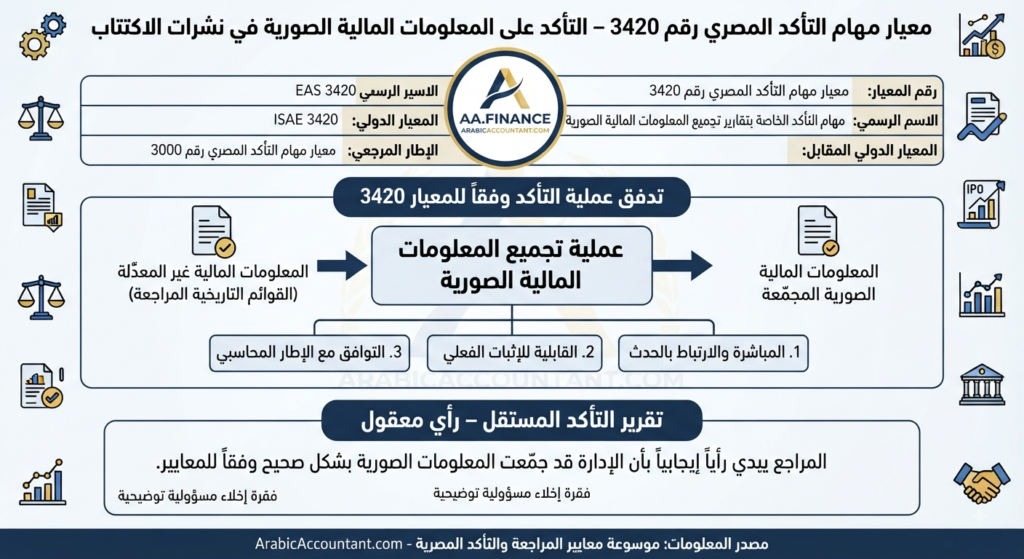 معيار مهام التأكد المصري رقم 3420 – التأكد على المعلومات المالية الصورية في نشرات الاكتتاب