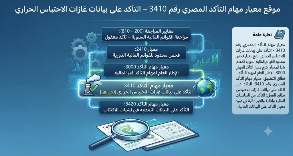 موقع معيار مهام التأكد المصري رقم 3410 – التأكد على بيانات غازات الاحتباس الحراري داخل دورة المراجعة